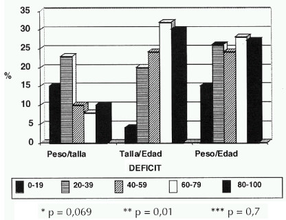 Figura 2. Porcentaje de niños con déficit en los indicadores peso/talla, talla/edad y peso/edad, según condiciones de vida por metodo NBI.