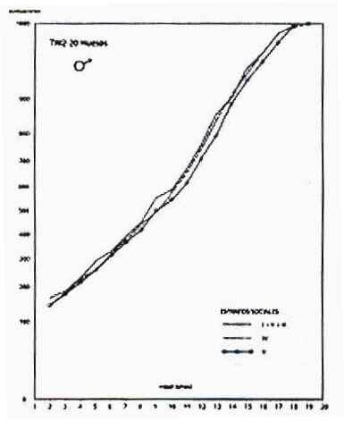 Figura 1. Diferencias en puntuación de TW2–20 Huesos en varones según estrato social