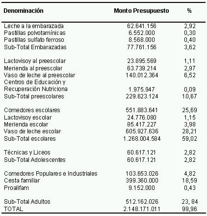 Cuadro 1. Programas de suplementación alimentaria Venezuela año 1988 (12).