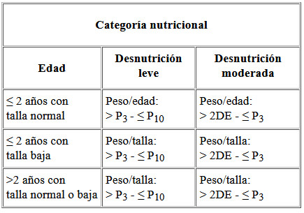 Cuadro 1. Categorías antropométricas del estado nutricional.