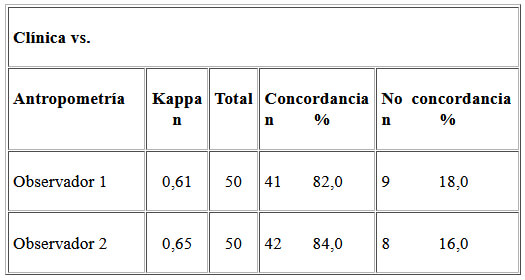 Cuadro 2. Concordancia general entre el diagnóstico antropométrico y el diagnóstico clínico.