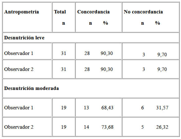 Cuadro 3. Concordancia entre el diagnóstico antropométrico y el diagnóstico clínico según el grado de desnutrición