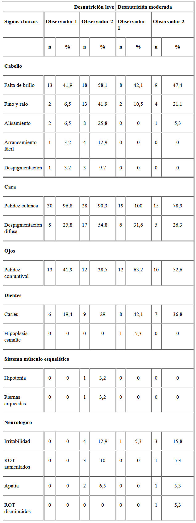 Cuadro 4. Presencia de signos clínicos en las categorías nutricionales según diagnóstico antropométrico.