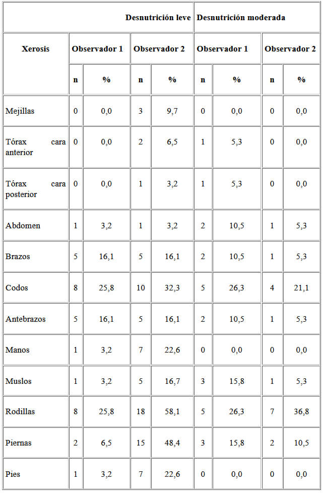 Cuadro 5. Presencia de xerosis en las categorías nutricionales según diagnóstico antropométrico.