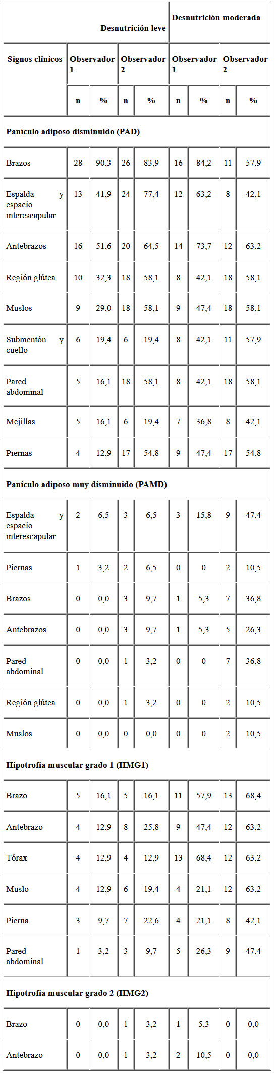 Cuadro 6. Presencia de signos clínicos en las categorías nutricionales según diagnóstico antropométrico.