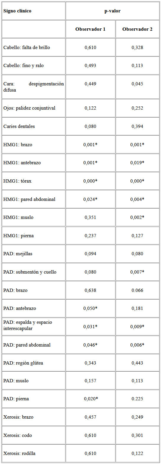 Cuadro 7. P-valor de la prueba chi-cuadrado del signo clínico vs. diagnostico clínico según observador.