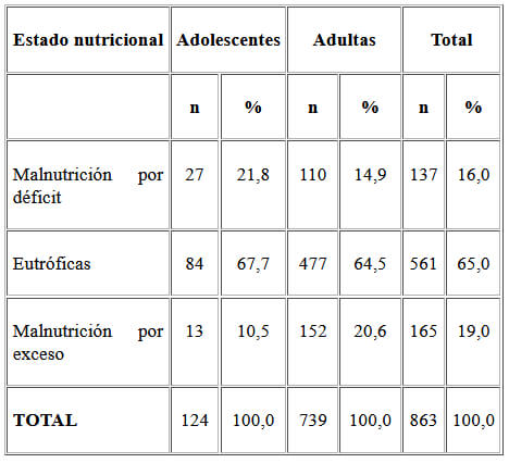 Cuadro 1. Distribución del grupo de estudio por edad y estado nutricional.