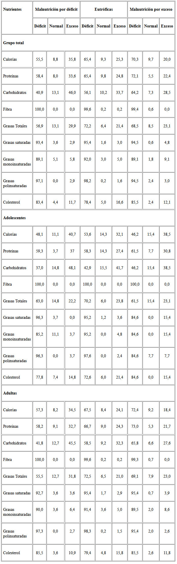 Cuadro 2. Distribución de frecuencia de las categorías de adecuación de energía y macronutrientes según estado nutricional en los grupos de estudios.