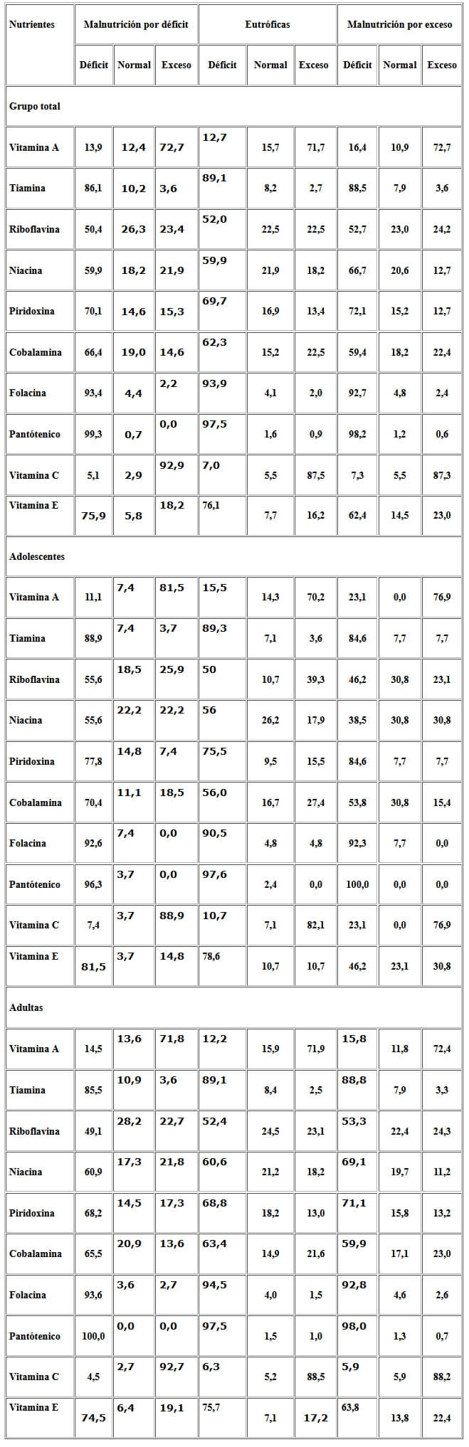 Cuadro 3. Distribución de frecuencia de las categorías de adecuación de vitaminas según estado nutricional en los grupos de estudio