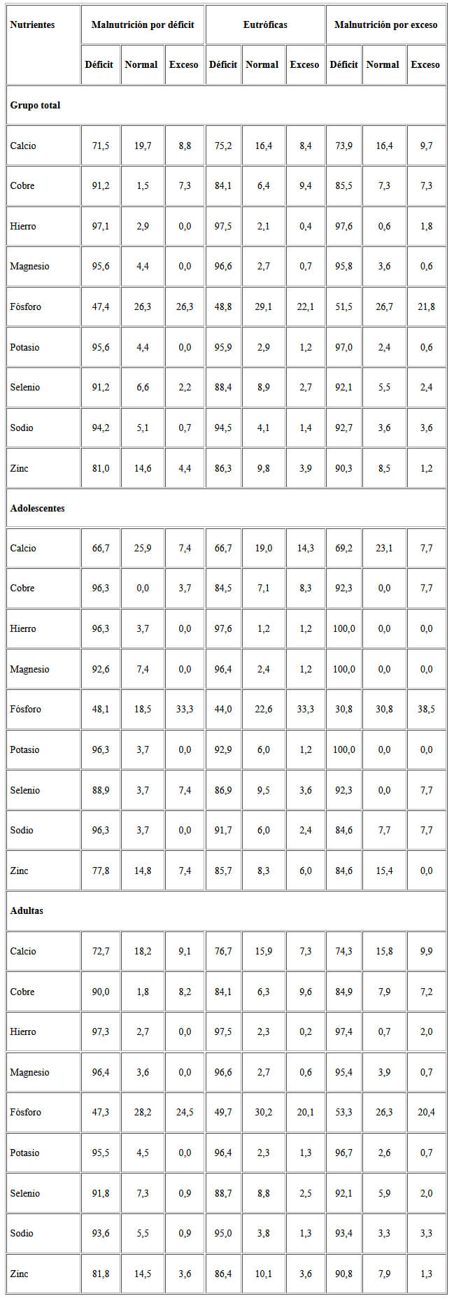 Cuadro 4. Distribución de frecuencia de las categorías de adecuación de minerales según estado nutricional en los grupos de estudio.