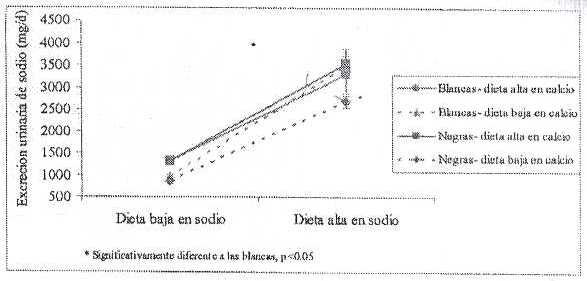 Figura 2. Excreción urinaria de sodio en adolescentes blancas y negras. (Datos propios)