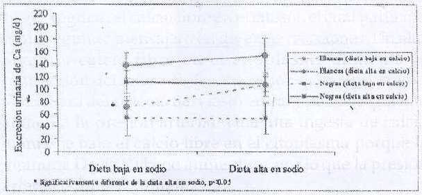 Figura 3. Excreción urinaria de calcio en adolescentes blancas y negras. (Datos propios).