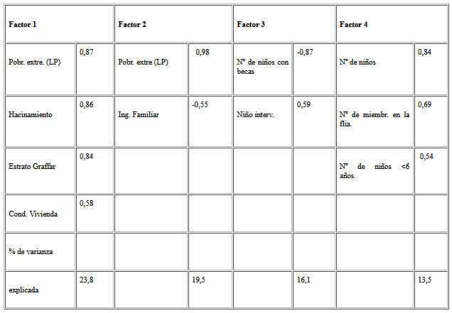 Cuadro 1. Factores socioeconómicos de los hogares en el colectivo de niños con déficit, según el indicador talla para la edad.