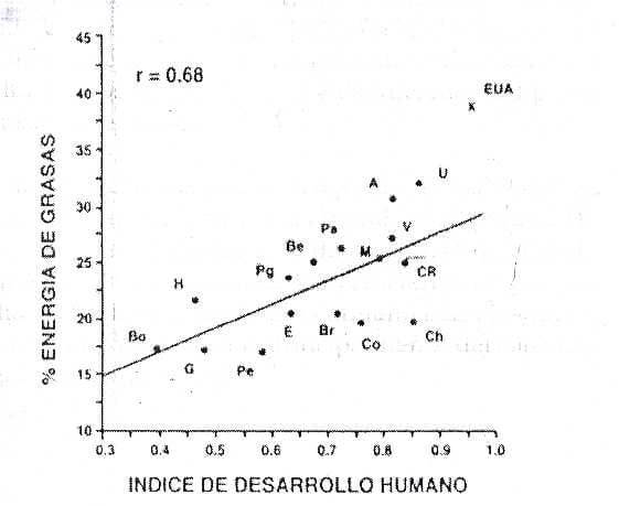 Figura 1. Energía de grasas y de carbohidratos - Indice de desarrollo humano.