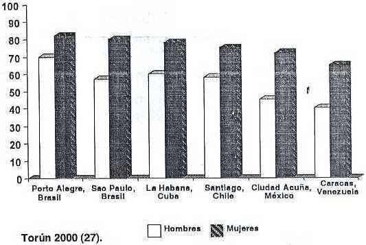 Figura 4. Prevalencia de hábitos sedentarios en seis ciudades latinoamericanas.