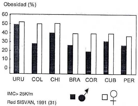 Figura 5. Obesidad en Latinoamérica.