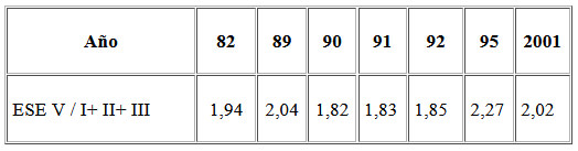 Cuadro 2. Factor de Presión Social Venezuela 1982-2001.