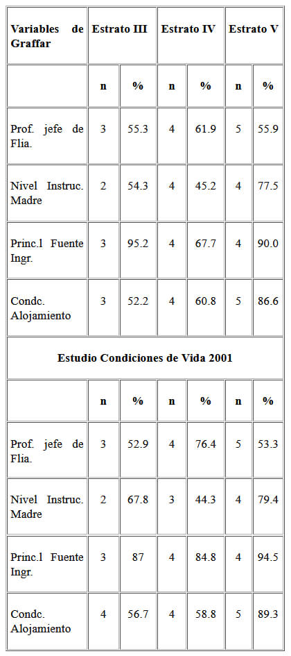 Cuadro 3. Evolución de la estratificación social de la población de Venezuela, por categorias de las variables de Graffar Méndez Castellano. 1982-2001. Estudio Nacional de Crecimiento y Desarrollo Humanos 1982