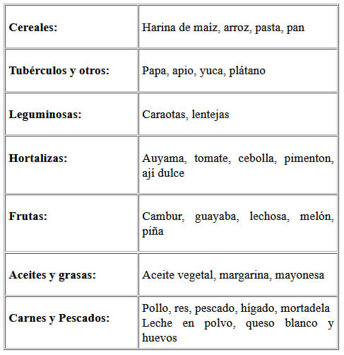 Cuadro 4: Alimentos que integran el patrón de consumo.