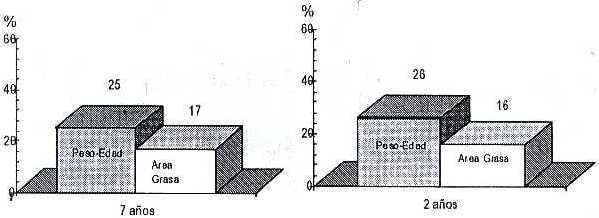 Figura 1. Desnutrición aguda y crónica.