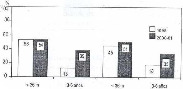 Figura 2. Prevalencia de anemia y deficiencia de hierro en lactantes y preescolares.