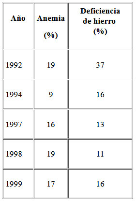 Cuadro 5. Prevalencia de anemia y deficiencia de hierro en niños y adolescentes de 7, 9, 11 y 15 años. Estratos sociales IV y V de Graffar. Caracas 1992-1999.