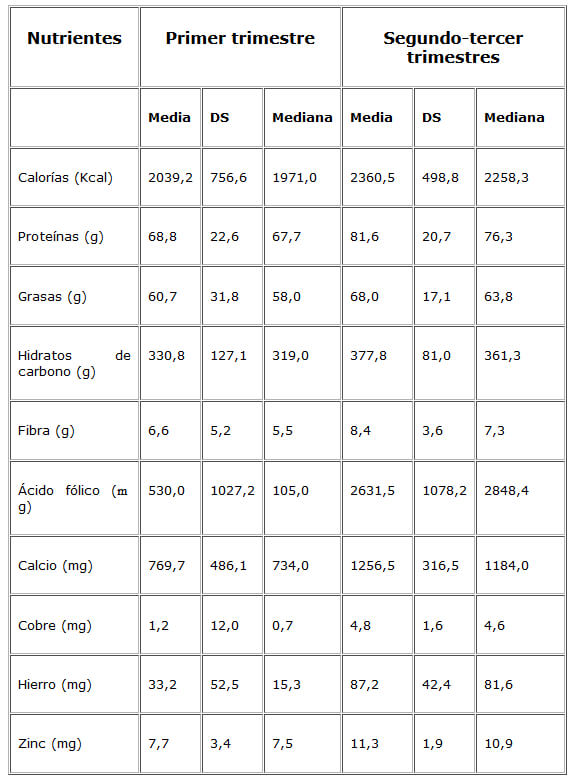 Cuadro 2: Descriptivos de la ingesta de nutrientes en el primero y segundo-tercer trimestre de la gestación 