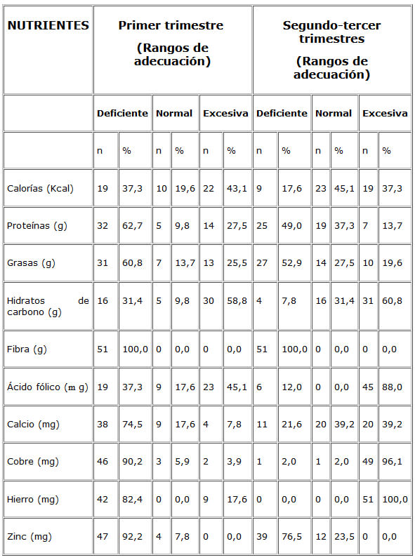 Cuadro 3: Adecuación de la ingesta de nutrientes en el primero y segundo-tercer trimestres de la gestación