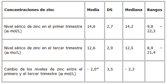 Cuadro 5: Descriptivos de los niveles de zinc en el primero y tercer trimestres de la gestación y de la variación ínter trimestral 