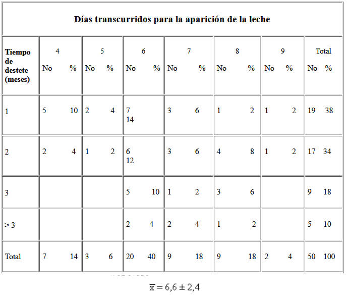 Cuadro 1: Relación entre el tiempo de destete y la aparición de la leche humana