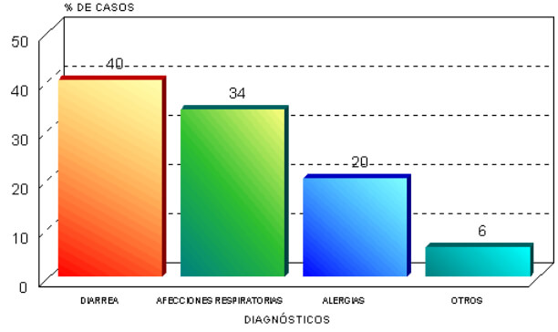 Figura 1 . Distribución porcentual según diagnósticos al ingreso