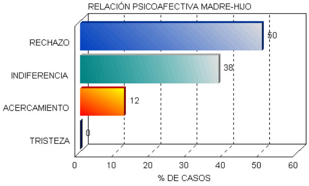 Figura 2. Distribución porcentual según la relación psicoafectiva madre-hijo previo a la relactancia