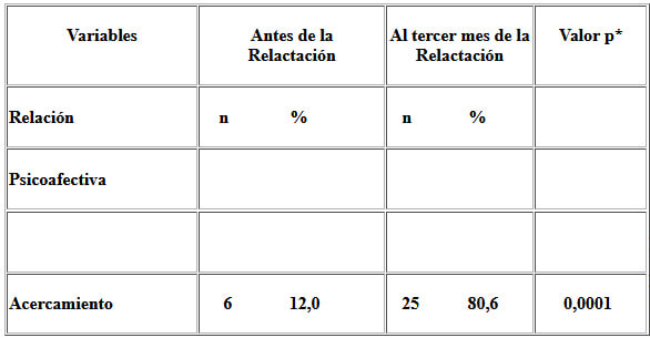 Cuadro 3:Análisis de la relación psico- relactación afectiva (acercamiento) antes y después de iniciada la relactación