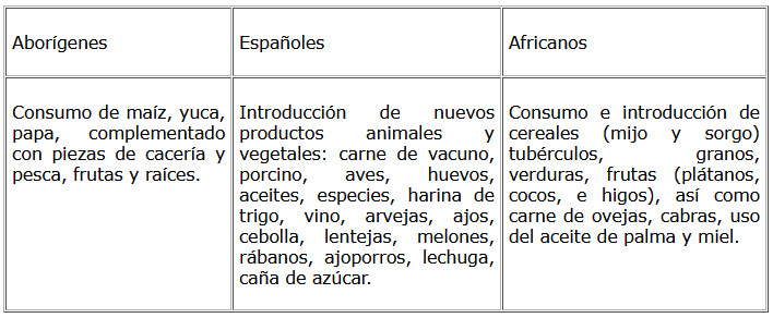 Cuadro 1: Manifestaciones alimentarias según Grupos Étnicos