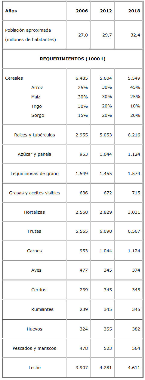 Cuadro 9. Requerimientos anuales totales de alimentos para Venezuela 