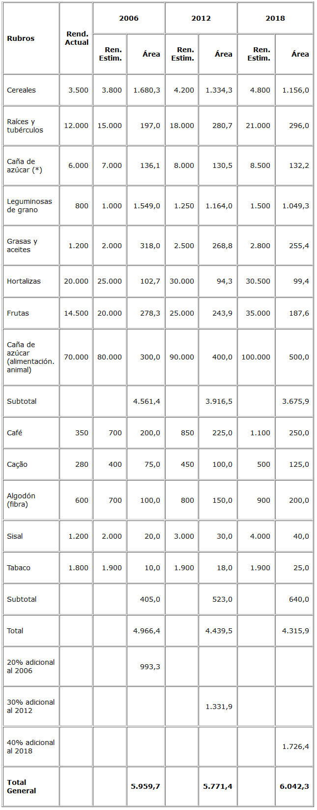 Cuadro 10. Rendimiento actual y proyectado (kg/ha) y área cosechada requerida (1.000 ha), para los años 2006, 2012 y 2018, de agricultura vegetal alimentaria y no alimentaria 