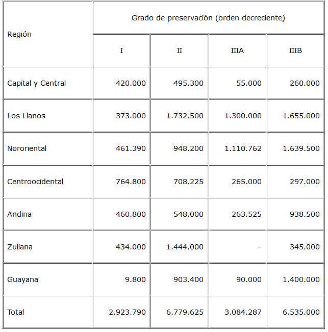 Cuadro 4. Distribución geográfica de tierras para agricultura vegetal según grado de preservación (hectáreas)