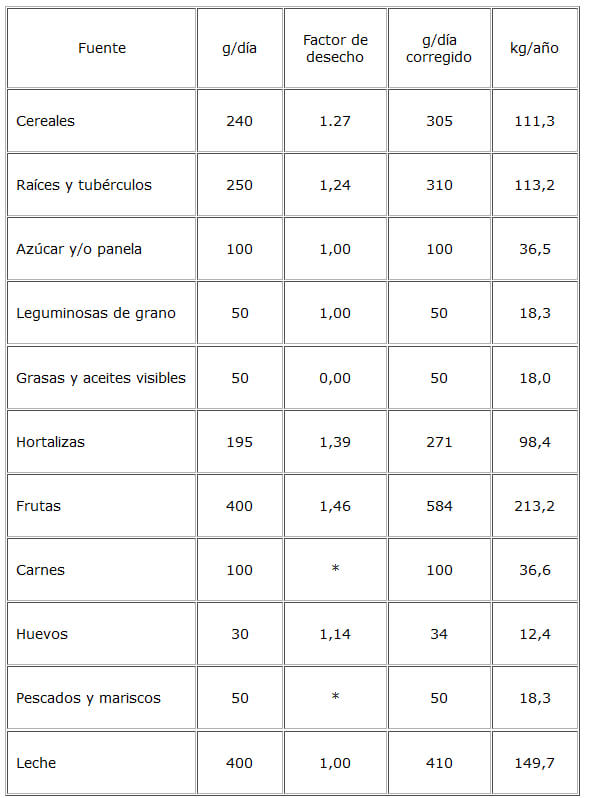 Cuadro 7. Perfil aproximado de disponibilidad de alimentos necesarios para aportar 3.000 kcal y 80 g de proteína per cápita diarios (4).