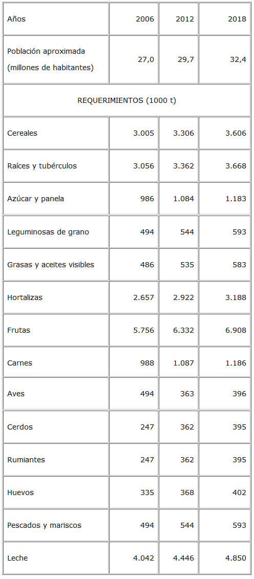 Cuadro 8. Requerimientos anuales de alimentos para consumo humano directo 