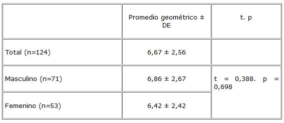 CUADRO 1. Insulina sérica (µIU/ml) en niños y adolescentes según género (*). Valencia, Venezuela 2003.