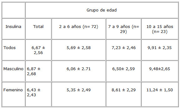CUADRO 2. Insulina sérica (µIU/ml, promedio geométrico ± DE) en niños y adolescentes. Comparaciones según grupo etario y género. Valencia, Venezuela 2003.