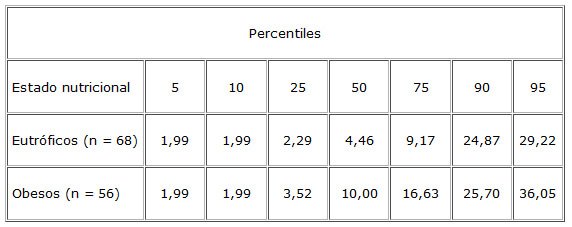 CUADRO 5.Percentiles de los niveles séricos de insulina (µIU/ml, promedio geométrico) en niños y adolescentes según estado nutricional (n = 124). Valencia, Venezuela 2003