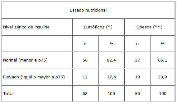 CUADRO 6 Distribución de frecuencia de los niños y adolescentes según nivel sérico de insulina (µIU/ml, promedio geométrico) con base en percentil 75 y diagnóstico nutricional. Valencia, Venezuela 2003