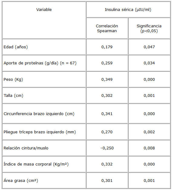 CUADRO7. Correlaciones de Spearman entre el nivel sérico de insulina y otras variables (edad, dietéticas y antropométricas) en niños y adolescentes (n=124). Valencia, Venezuela 2003.