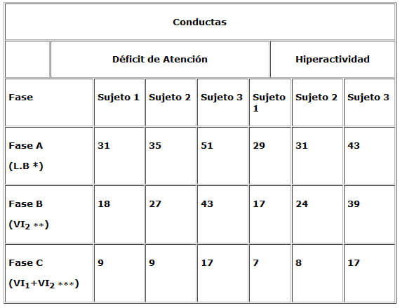 Cuadro 1. Promedio de las conductas de déficit de atención e hiperactividad del Grupo 1 antes y durante la intervención.