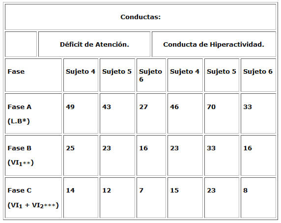 Cuadro 2. Promedio de las conductas de déficit de atención e hiperactividad del Grupo 2 antes y durante la intervención.