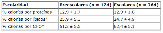 Cuadro 2. Porcentaje de calorías proveniente de los macronutrientes, según nivel de escolaridad del sujeto