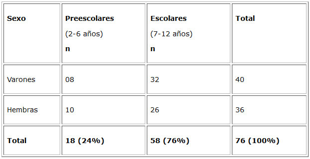 Cuadro 1. Distribución por sexo de los preescolares y escolares evaluados. Güinima, Isla de Coche, Estado Nueva Esparta. n = 76.