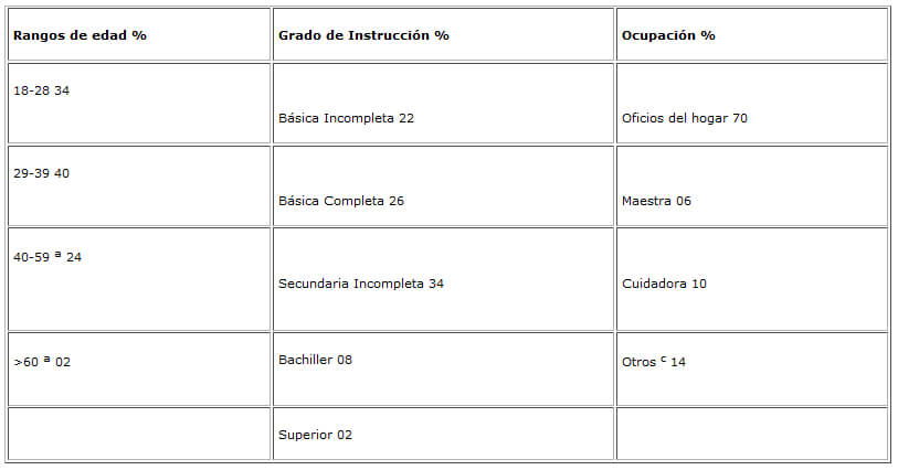 Cuadro 2. Caracterización de las madres ó encargadas de la atención infantil, en cuanto a edad, grado de instrucción y ocupación. Güinima, Isla de Coche, Estado Nueva Esparta.