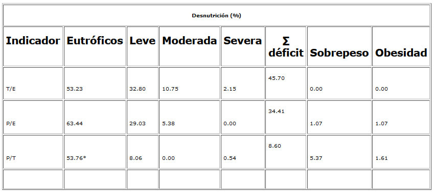 Cuadro 3. Clasificación porcentual del estado nutricional antropométrico de los niños por puntaje Z, según los indicadores: Talla - Edad; Peso - Edad; Peso - Talla. Güinima, Isla de Coche, Estado Nueva Esparta.